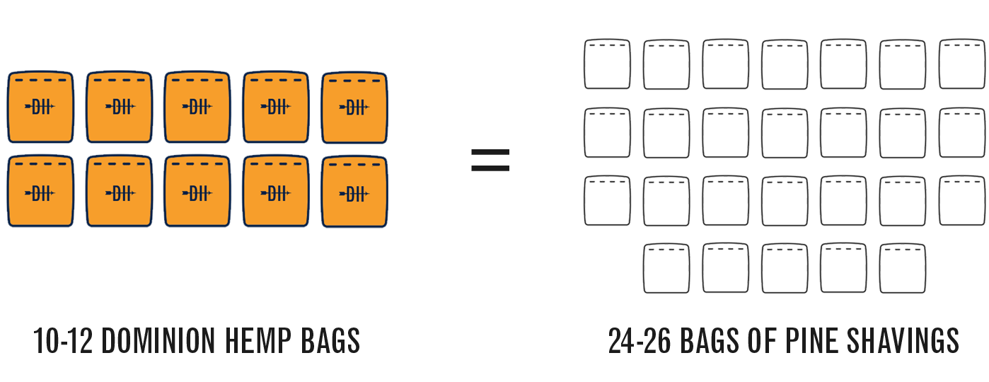Graphic: 10-12 Dominion Hemp bags equals 24-26 bags of pine shavings.